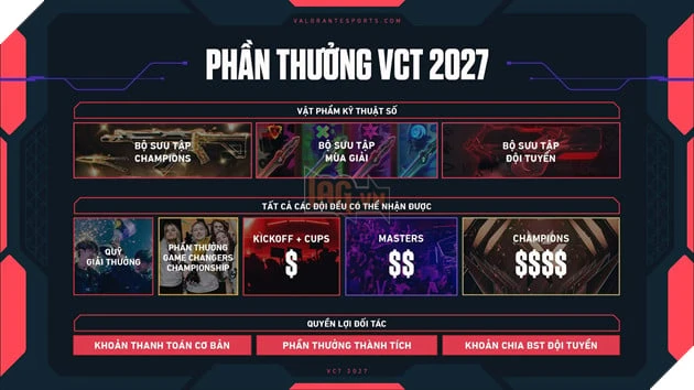 Riot Games Công Bố Mô Hình VCT 2027: Tương Lai Mới Cho Các Giải Đấu Esports Của VALORANT