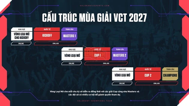 Riot Games Công Bố Mô Hình VCT 2027: Tương Lai Mới Cho Các Giải Đấu Esports Của VALORANT