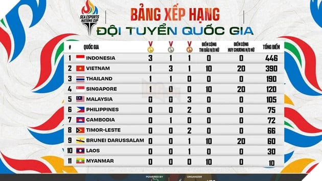 SEA Esports Nations Cup 2026 Khép Lại Thành Công Tại Việt Nam