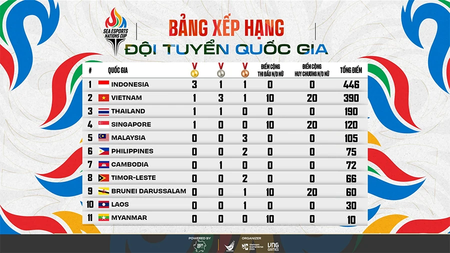 SEA Esports Nations Cup 2026 khép màn cảm xúc, Việt Nam về nhì toàn đoàn