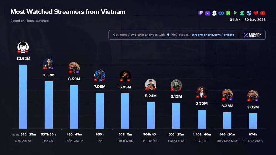 Streamer được xem nhiều nhất Việt Nam