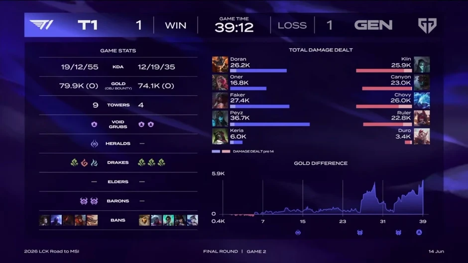 T1 thắng Gen.G nghẹt thở, giành vé đến MSI 2026