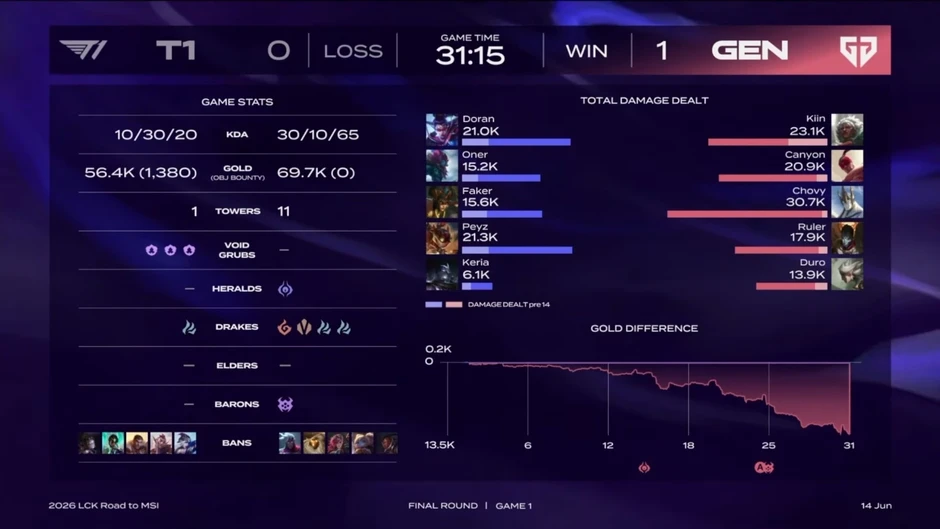 T1 thắng Gen.G nghẹt thở, giành vé đến MSI 2026