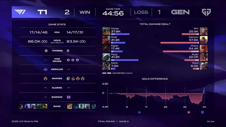 T1 thắng Gen.G nghẹt thở, giành vé đến MSI 2026