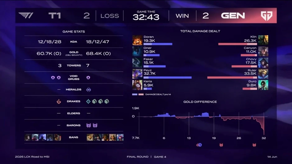 T1 thắng Gen.G nghẹt thở, giành vé đến MSI 2026