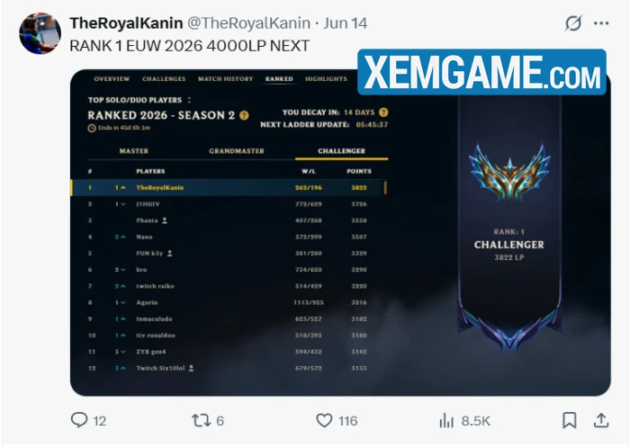 Thách Đấu EUW xuất hiện “quái vật” gần 4.000 LP, liệu có đang lạm phát điểm xếp hạng?