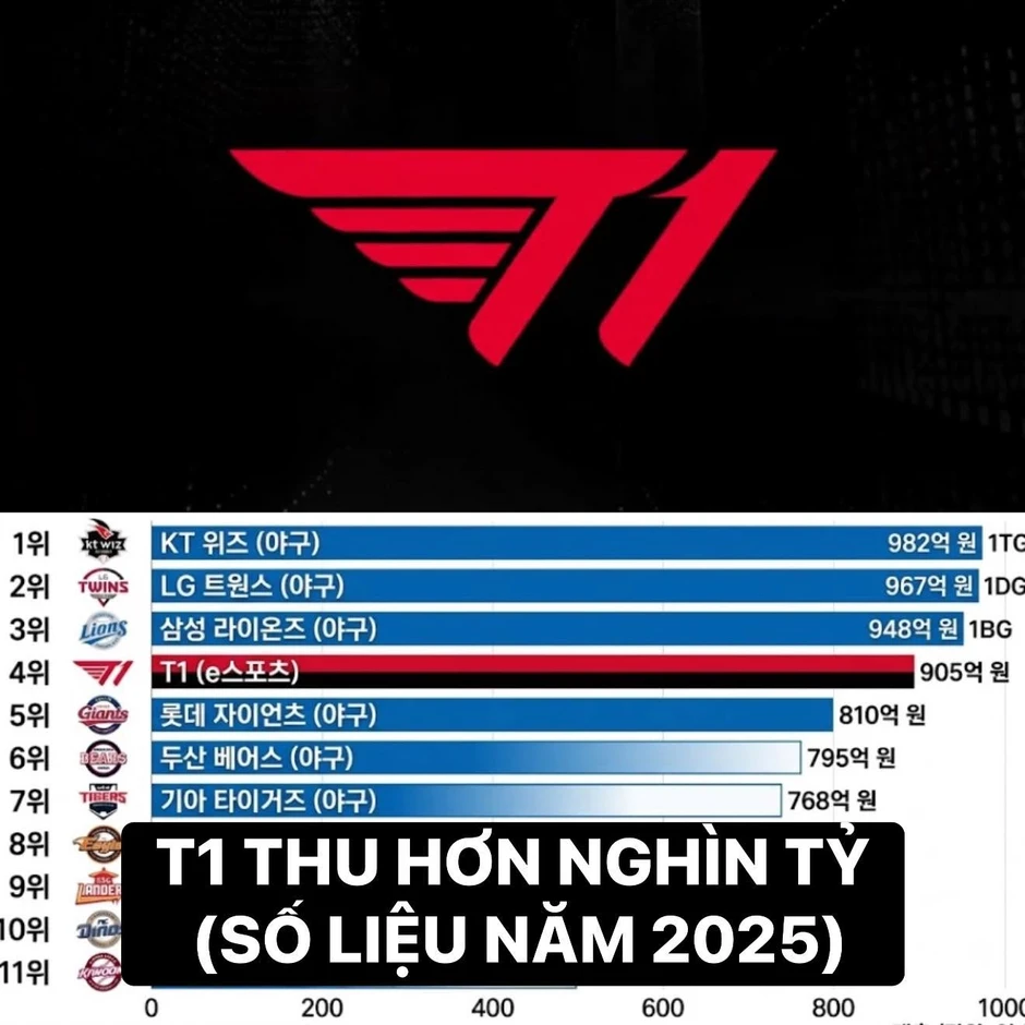 Thống kê doanh thu của T1 khiến cộng đồng phải nghĩ khác về sức mạnh fangirl