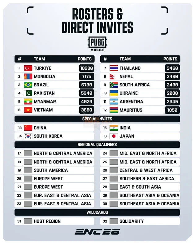 Việt Nam Giành Vé Trực Tiếp Vào Vòng Chung Kết PUBG MOBILE Tại ENC 2026, Cạnh Tranh Cùng Những Đội Tuyển Hàng Đầu Thế Giới