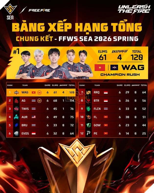 Việt Nam vô địch FFWS SEA 2026 Spring: Secret WAG viết nên lịch sử với 4 Booyah liên tiếp