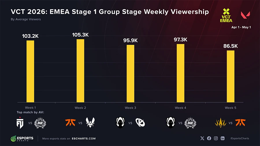 Viewership VCT EMEA Stage 1 2026 ghi nhận mức thấp kỷ lục