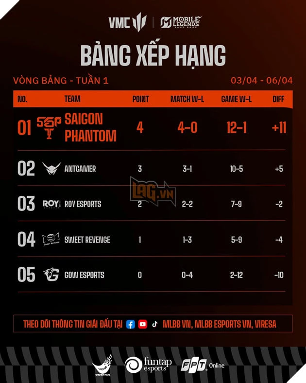 VMR Spring 2026 Tuần 1: Saigon Phantom Thống Trị BXH, Hướng Đến Playoffs
