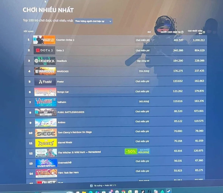 Xóa tiếng Việt, tuyên bố không cần thị trường Việt, giờ PUBG thảm hại thế này đây