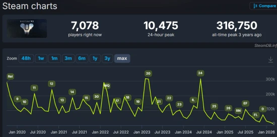 "Cú sốc" làng game: Tượng đài huyền thoại mất hơn 91% người chơi, đứng trước nguy cơ phải "rút ống thở"! "Cú sốc" làng game: Tượng đài huyền thoại mất hơn 91% người chơi, đứng trước nguy cơ phải "rút ống thở"!