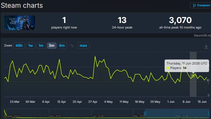 Được liệt vào hàng bom tấn, có giá tới hơn 1,5 triệu, tựa game này giờ đây tụt dốc thảm thương, lượng người chơi gây sốc Được liệt vào hàng bom tấn, có giá tới hơn 1,5 triệu, tựa game này giờ đây tụt dốc thảm thương, lượng người chơi gây sốc