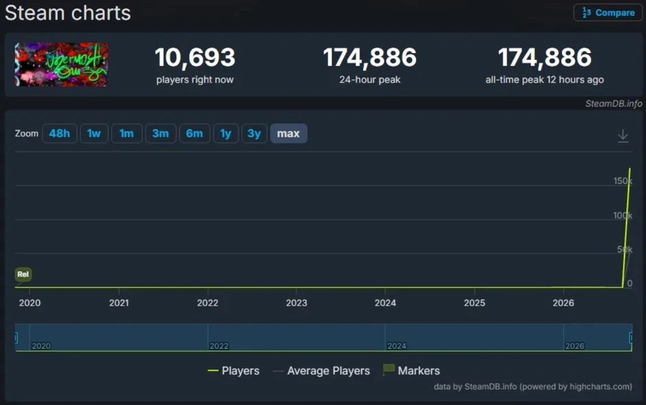 Tựa game 7 năm tuổi bất ngờ bùng nổ trên Steam, hơn 170.000 người cùng lúc đổ xô trải nghiệm, không vì chất lượng mà chỉ để làm "dày ví"