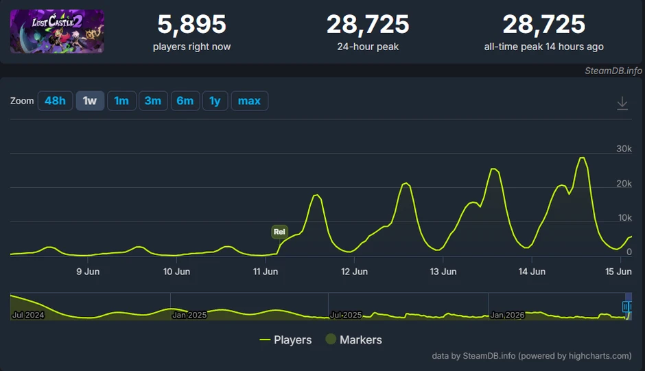 Tựa game co-op phong cách chiến đấu cực cuốn vừa ra mắt đã gây sốt Steam, lập kỷ lục người chơi chỉ sau vài ngày