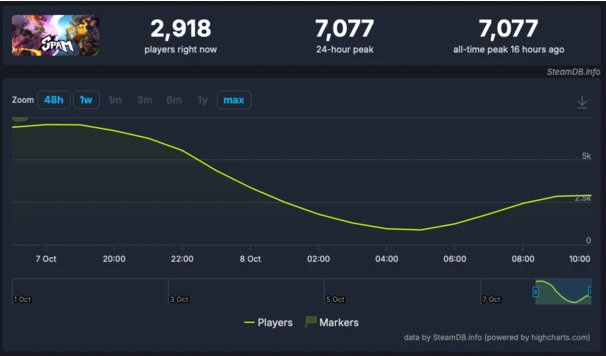 Tựa game miễn phí này vừa ra mắt đã gây sốt Steam, hút hàng nghìn người chơi cùng thời điểm