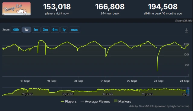 Tựa game tưởng chỉ để “nghịch cho vui” vẫn đang viral quá mạnh, vượt hàng loạt bom tấn đắt đỏ
