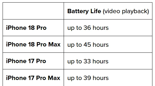 2 khác biệt lớn nhất giữa iPhone 18 Pro và iPhone 18 Pro Max