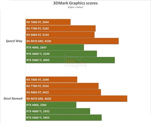 AMD Radeon RX 9070 GRE Chính Thức Ra Mắt Toàn Cầu