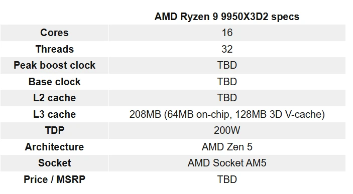 AMD Ryzen 9 9950X3D2 lộ diện với 16 lõi CPU và hai chip V-Cache 3D AMD Ryzen 9 9950X3D2 lộ diện với 16 lõi CPU và hai chip V-Cache 3D
