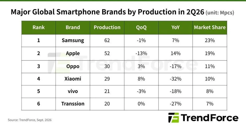 Apple sản xuất 52 triệu chiếc iPhone trong quý 2