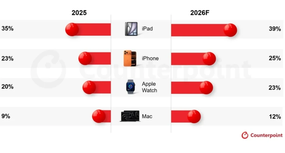 Apple tiếp tục thắng đậm trong năm nay