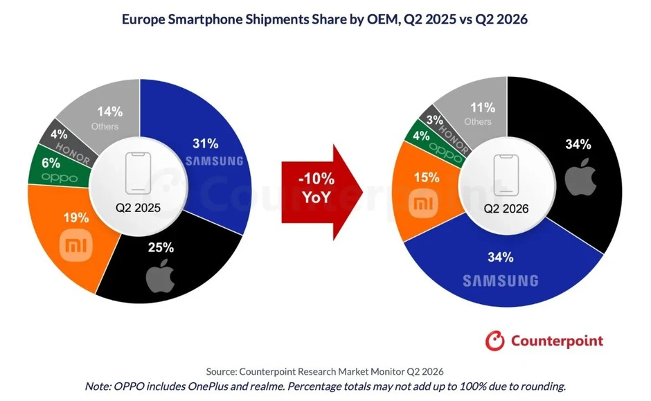 Biến động thị phần smartphone châu Âu giữa quý 2/2025 và quý 2/2026 Biến động thị phần smartphone châu Âu giữa quý 2/2025 và quý 2/2026