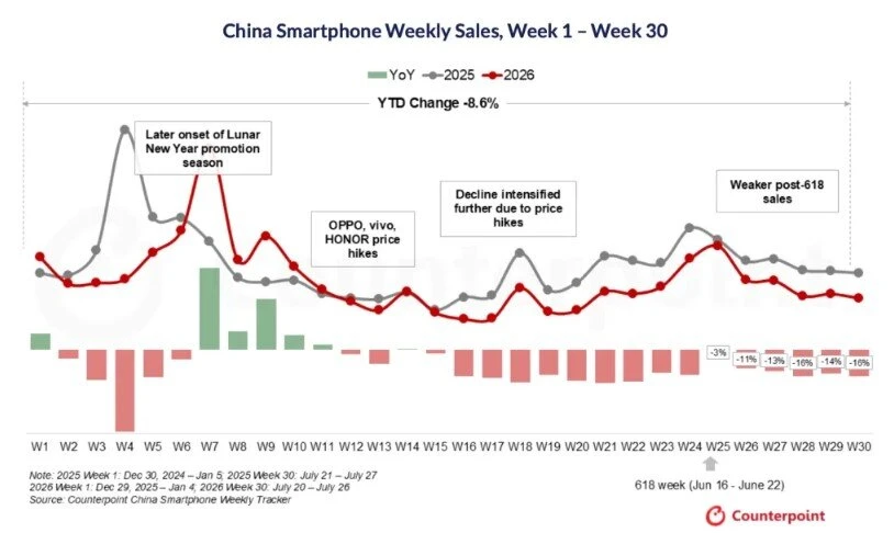 Diễn biến doanh số smartphone Trung Quốc 30 tuần đầu năm 2025 và 2026 Diễn biến doanh số smartphone Trung Quốc 30 tuần đầu năm 2025 và 2026