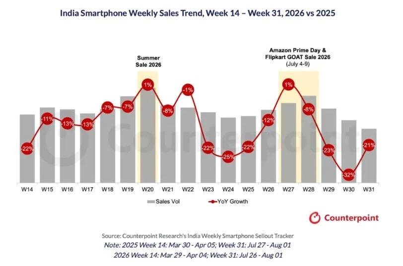 Diễn biến doanh số smartphone Ấn Độ từ tuần 14 đến tuần 31 năm 2025 và 2026 Diễn biến doanh số smartphone Ấn Độ từ tuần 14 đến tuần 31 năm 2025 và 2026