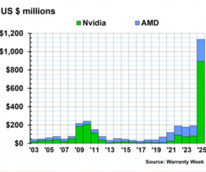 Chi phí bồi thường bảo hành GPU của Nvidia đã khiến công ty thiệt hại gần 1 tỷ đô la năm 2025