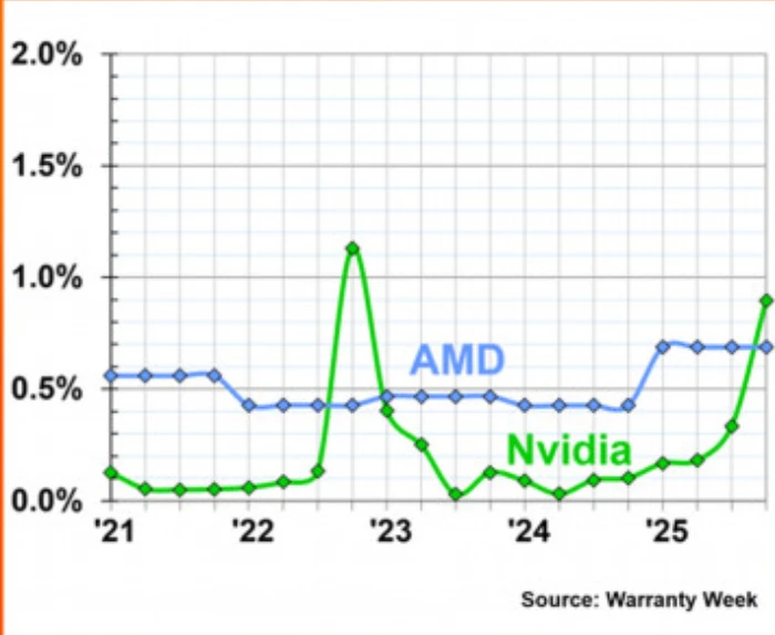 Chi phí bồi thường bảo hành GPU của Nvidia đã khiến công ty thiệt hại gần 1 tỷ đô la năm 2025