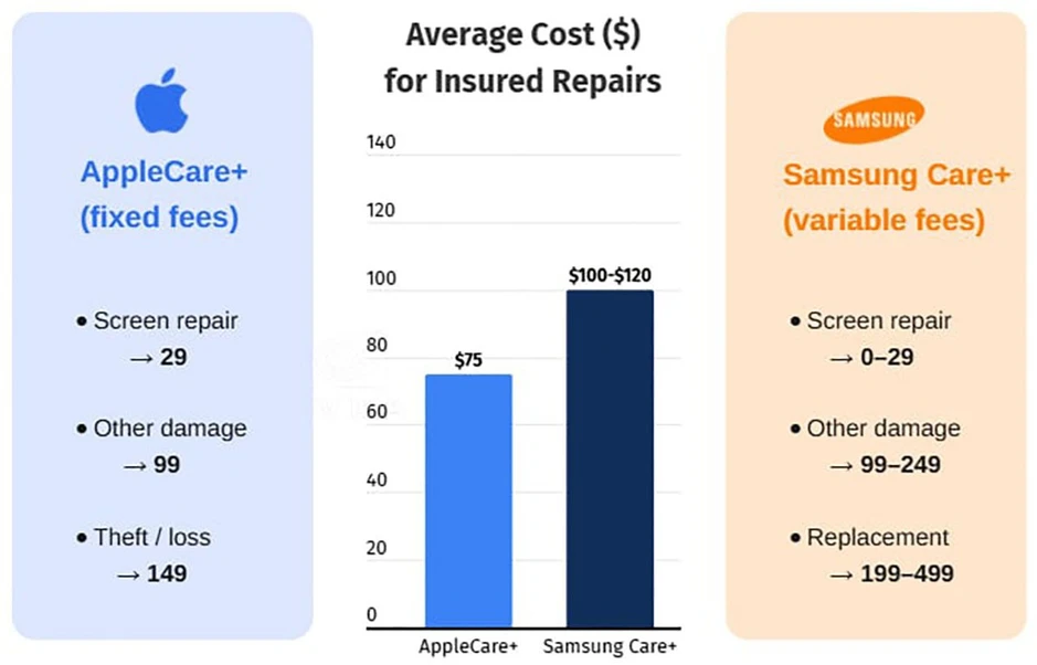 Chi phí sửa chữa điện thoại Samsung đắt hơn Apple tới 60%