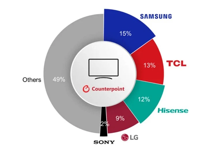 Chuyên gia chỉ ra đối thủ đáng ngại nhất của Samsung trên thị trường TV