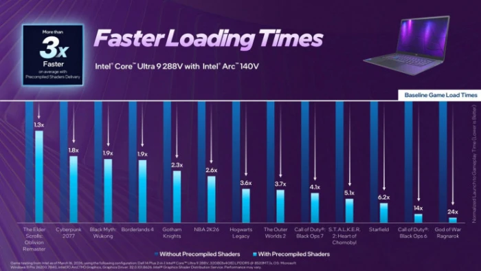 Công nghệ mới của Intel có thể giúp trò chơi tải nhanh hơn gấp 37 lần