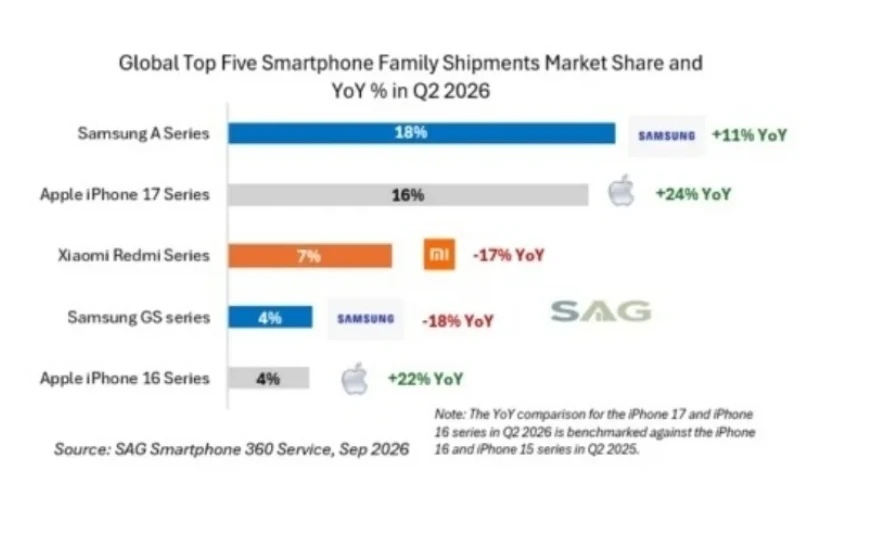 Đây là chiếc smartphone bán chạy nhất thế giới quý 2