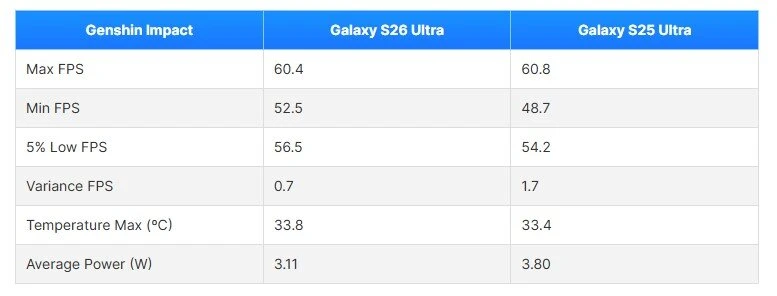 Galaxy S26 Ultra chơi game có đỉnh không? Galaxy S26 Ultra chơi game có đỉnh không?