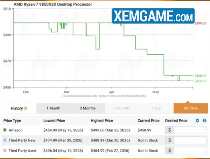 Giá bán của AMD Ryzen 7 giảm trên các dòng 9800X3D và 9850X3D là một động thái tích cực