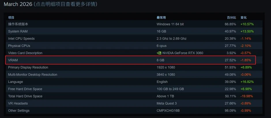 Giữa "bão giá" linh kiện, Valve tung "thần dược" hồi sinh card 8GB: Game thủ tiết kiệm cả chục triệu đồng! Giữa "bão giá" linh kiện, Valve tung "thần dược" hồi sinh card 8GB: Game thủ tiết kiệm cả chục triệu đồng!