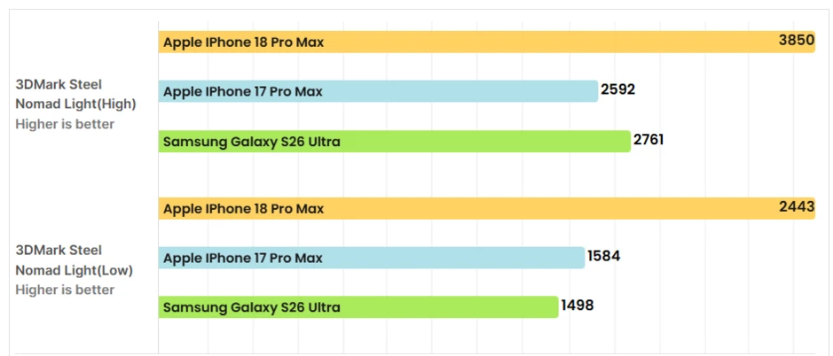Hiệu năng đỉnh cao của iPhone 18 Pro Max khi so sánh với Galaxy S26 Ultra