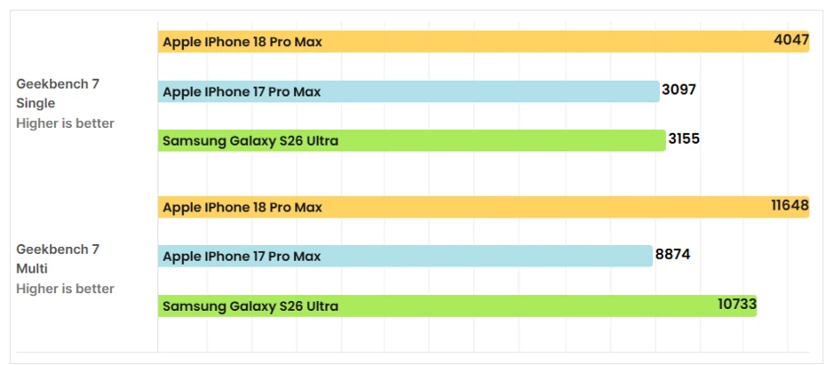 Hiệu năng đỉnh cao của iPhone 18 Pro Max khi so sánh với Galaxy S26 Ultra