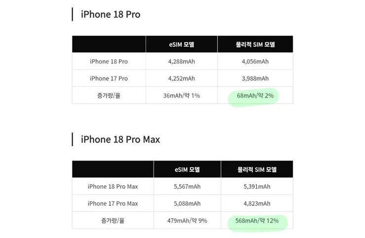 iPhone 18 Pro Max có thể giải quyết điểm yếu lớn nhất của iPhone