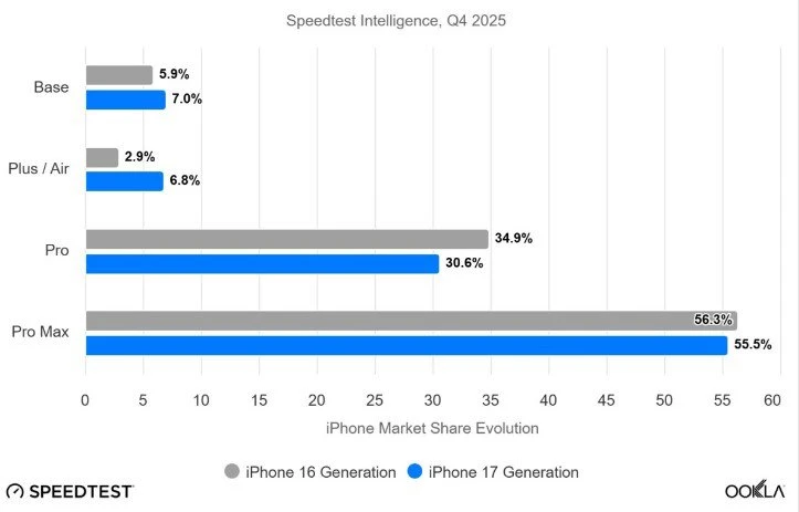 iPhone Air thành công gấp đôi iPhone 16 Plus iPhone Air thành công gấp đôi iPhone 16 Plus