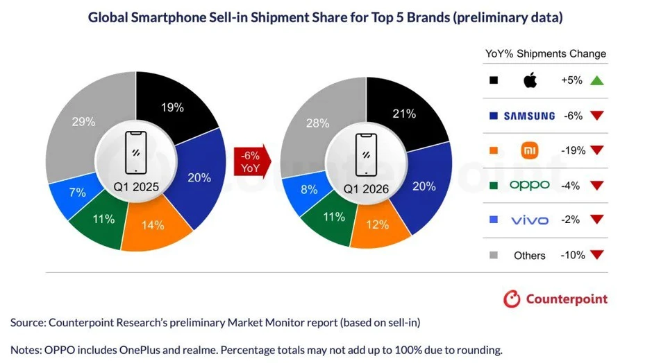 iPhone tiếp tục giữ ngôi vương doanh số Quý 1/2026