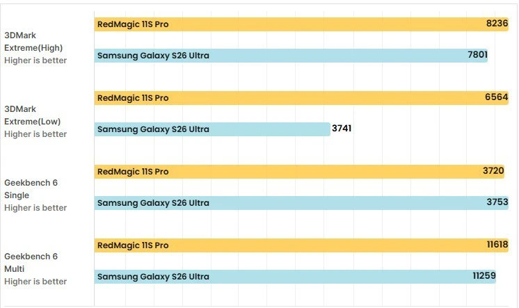 Không phải iPhone hay Galaxy, đây là chiếc smartphone mạnh nhất