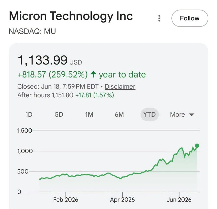 Micron hốt bạc nhờ làm RAM chỉ phục vụ AI, có thể giá linh kiện sẽ còn cao dài dài