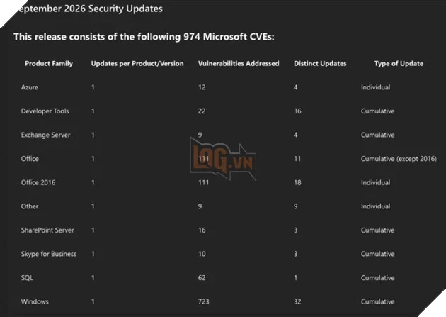 Microsoft phát hành bản vá kỷ lục, xử lý gần 1.000 lỗ hổng bảo mật