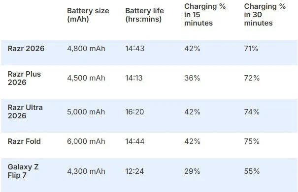 Motorola Razr Ultra - Chiếc điện thoại màn hình gập có thời lượng pin lâu nhất