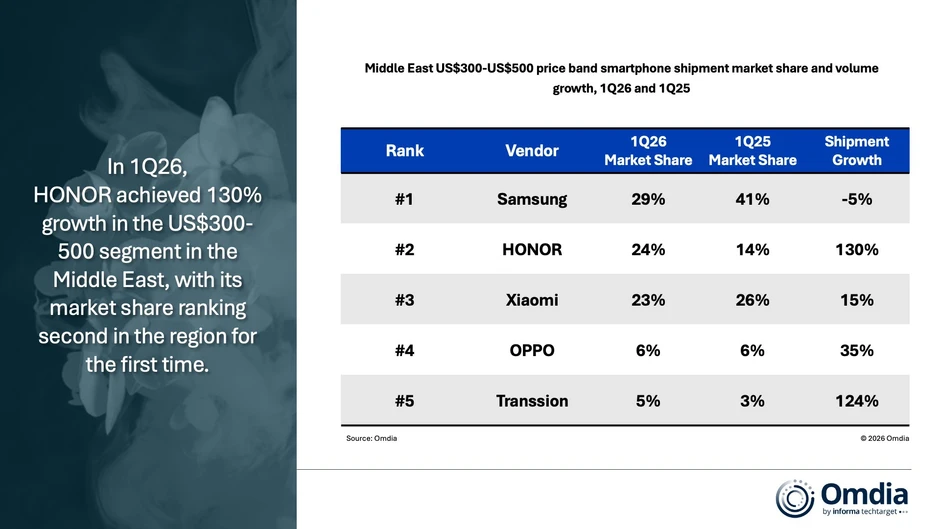 Nhiều bất ngờ trong một báo cáo về thị phần smartphone quý I/2026 Nhiều bất ngờ trong một báo cáo về thị phần smartphone quý I/2026