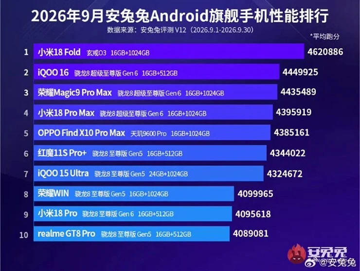 Những smartphone mạnh nhất hiện nay, ngỡ ngàng top 1